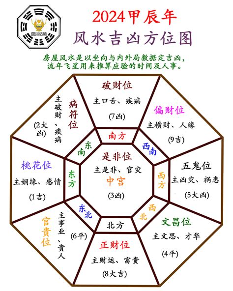 2024 风水布局|2024甲辰龙年【居家风水方位吉凶】布局与化解